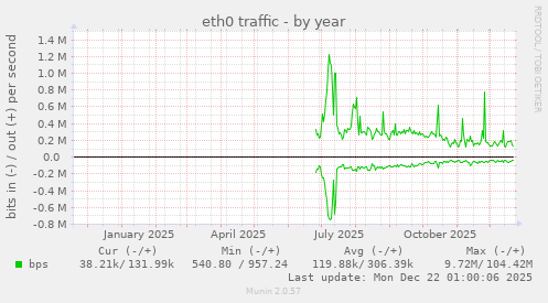 eth0 traffic