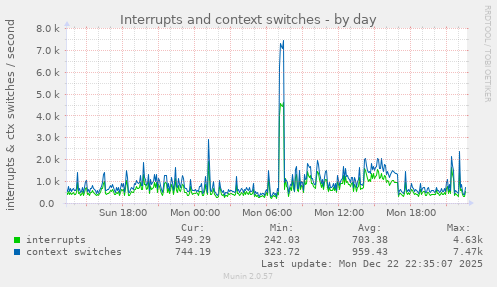 Interrupts and context switches