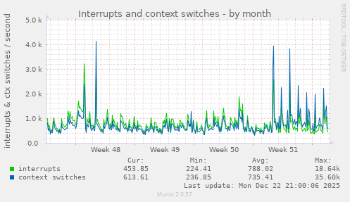 Interrupts and context switches