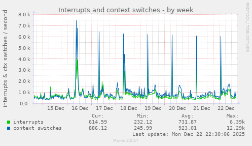 Interrupts and context switches