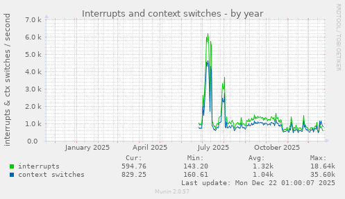 Interrupts and context switches