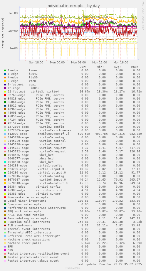 Individual interrupts