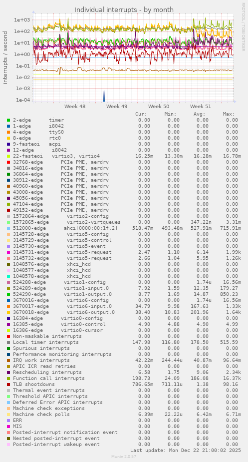 Individual interrupts