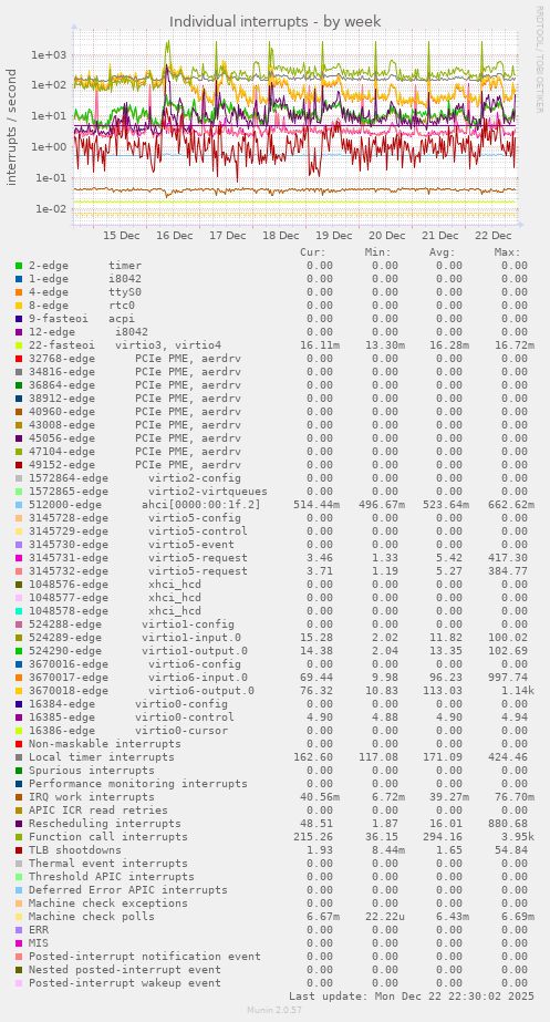 Individual interrupts
