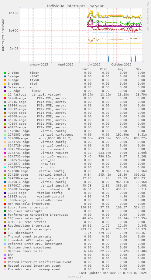 Individual interrupts