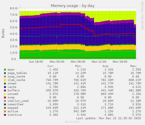 Memory usage