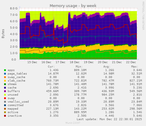 Memory usage
