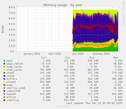 Memory usage