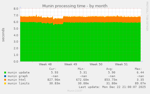 Munin processing time