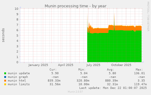 Munin processing time