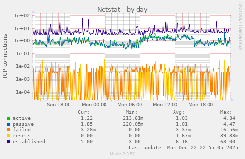 Netstat