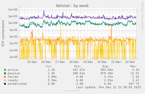 Netstat