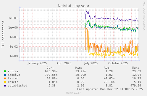 Netstat