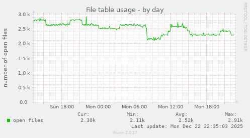 File table usage