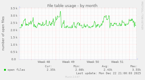 File table usage