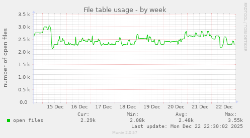 File table usage