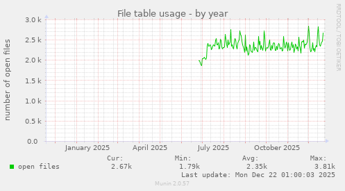 File table usage