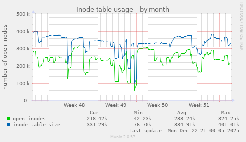Inode table usage