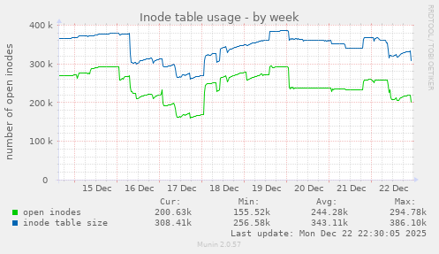 Inode table usage