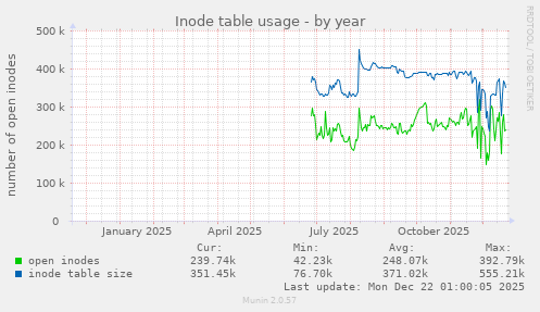 Inode table usage