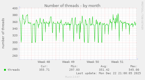 Number of threads