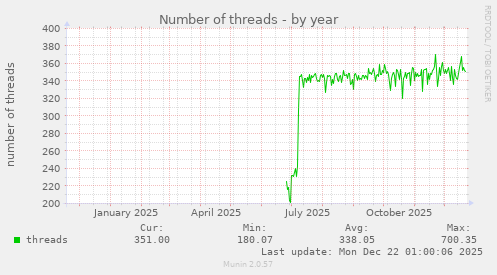 Number of threads